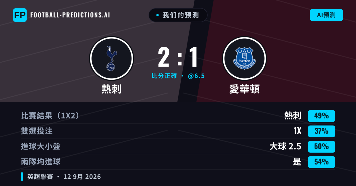 我们的预测: 熱刺 對 愛華頓 — 熱刺 — 勝 (49%); 大球 2.5; 有進球