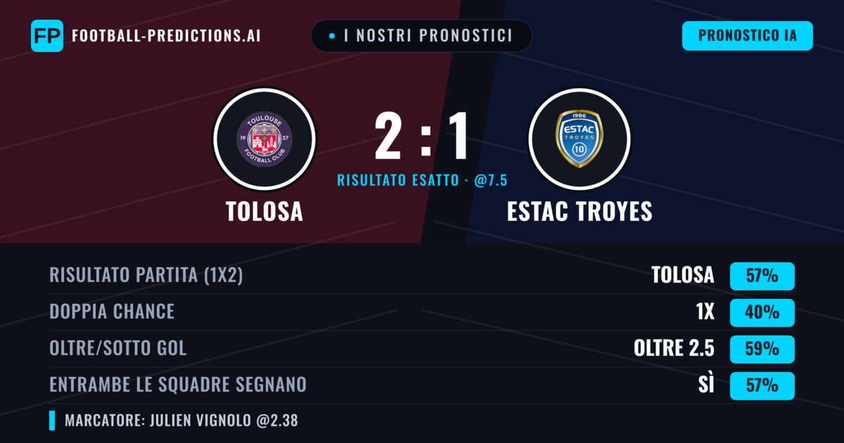 I nostri pronostici: Tolosa vs Estac Troyes — Tolosa — Vince (58%); Oltre 2.5; Entrambe segnano: Sì