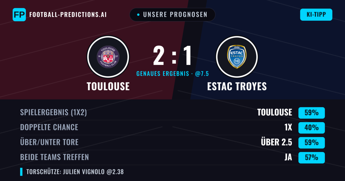 Unsere Prognosen: Toulouse vs Estac Troyes — Toulouse — Sieg (58%); Über 2.5; Beide treffen: Ja