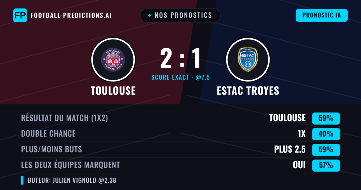 Nos pronostics: Toulouse vs Estac Troyes — Toulouse — Victoire (58%); Plus 2.5; Les deux marquent : Oui