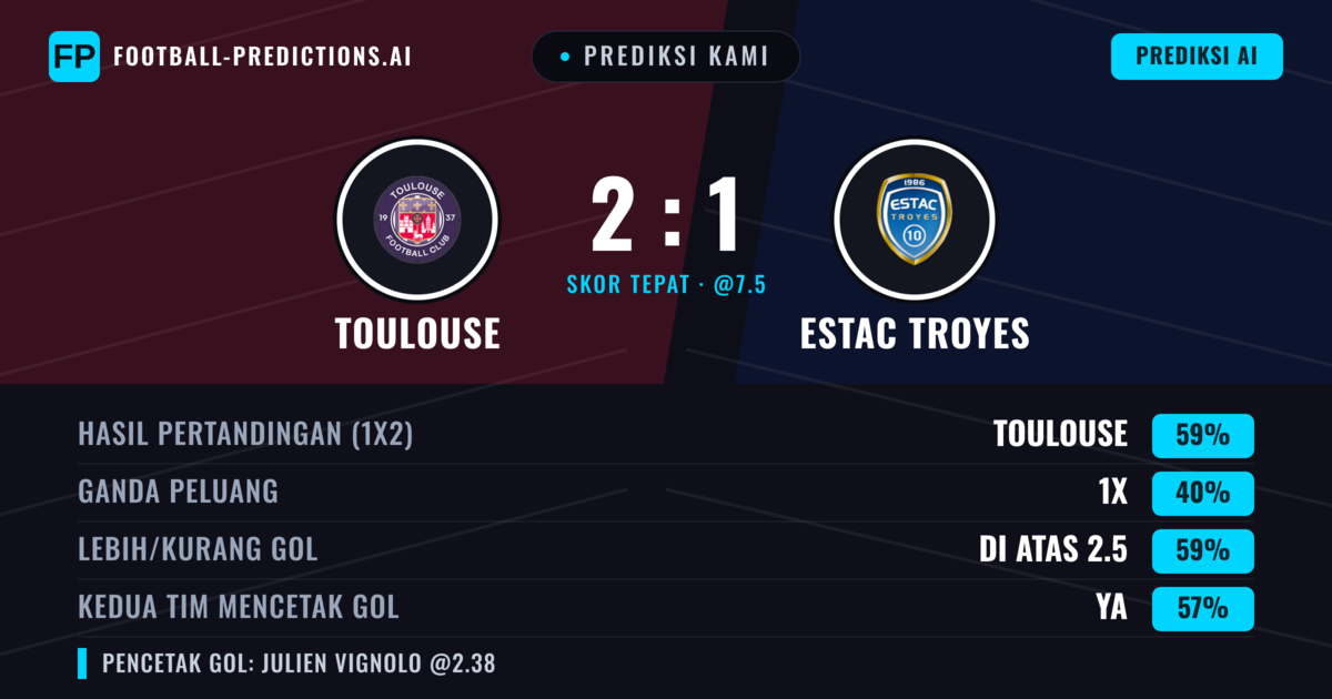 Prediksi kami: Toulouse vs Estac Troyes — Toulouse — Menang (58%); Lebih 2.5; Kedua tim mencetak gol: Ya