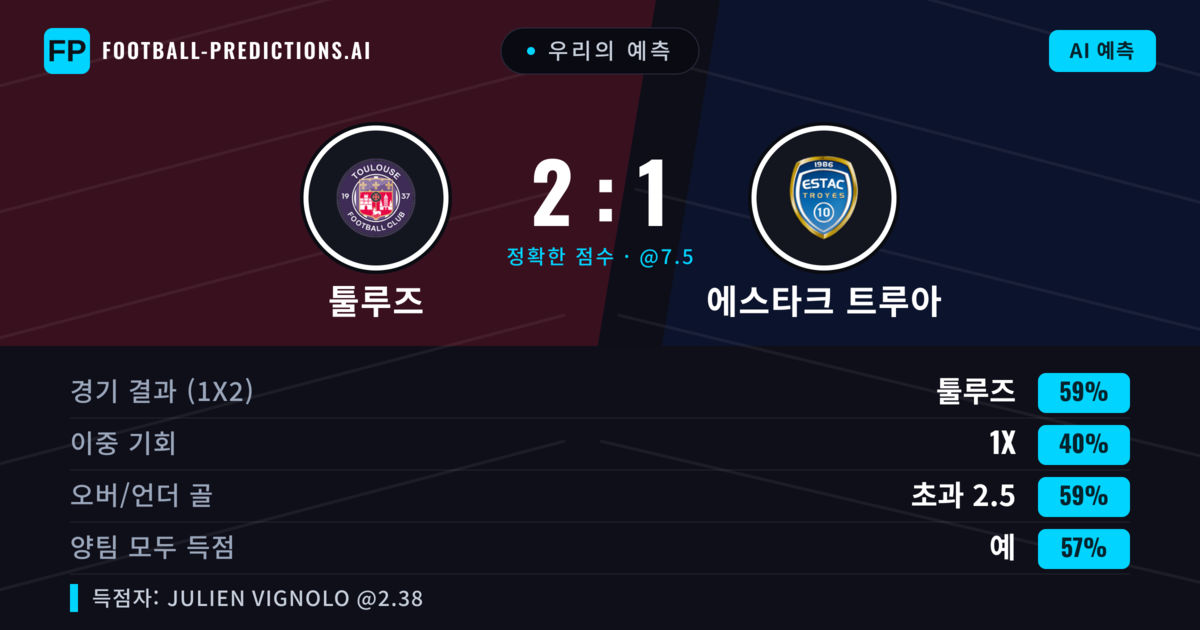 우리의 예측: 툴루즈 vs 에스타크 트루아 — 툴루즈 — 승리 (58%); 초과 2.5; 양팀 모두 득점: 예