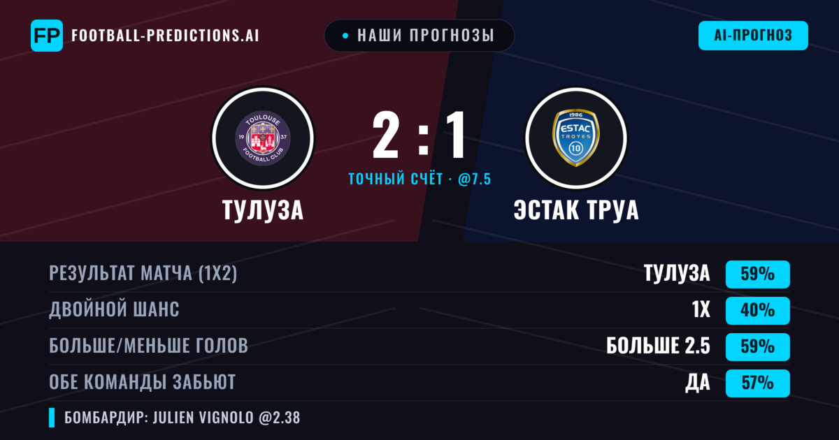 Наши прогнозы: Тулуза против Эстак Труа — Тулуза — Победа (58%); Больше 2.5; Обе забьют Да