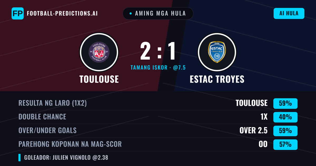 Aming mga hula: Toulouse vs Estac Troyes — Toulouse — Manalo (58%); Over 2.5; Parehong magbubuo: Oo