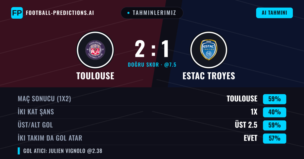 Tahminlerimiz: Toulouse vs Estac Troyes — Toulouse — Kazanmak (58%); Üst 2.5; İki taraf da gol atar: Evet