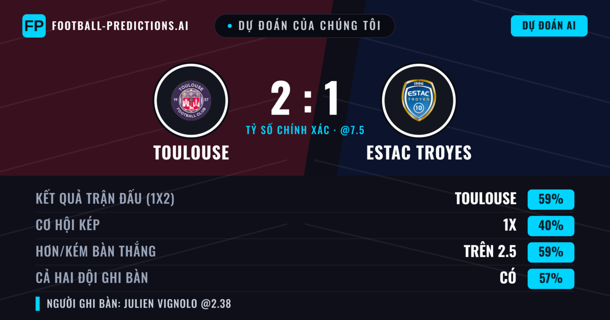 Dự đoán của chúng tôi: Toulouse vs Estac Troyes — Toulouse — Thắng (58%); Hơn 2.5; Cả hai ghi bàn: Có