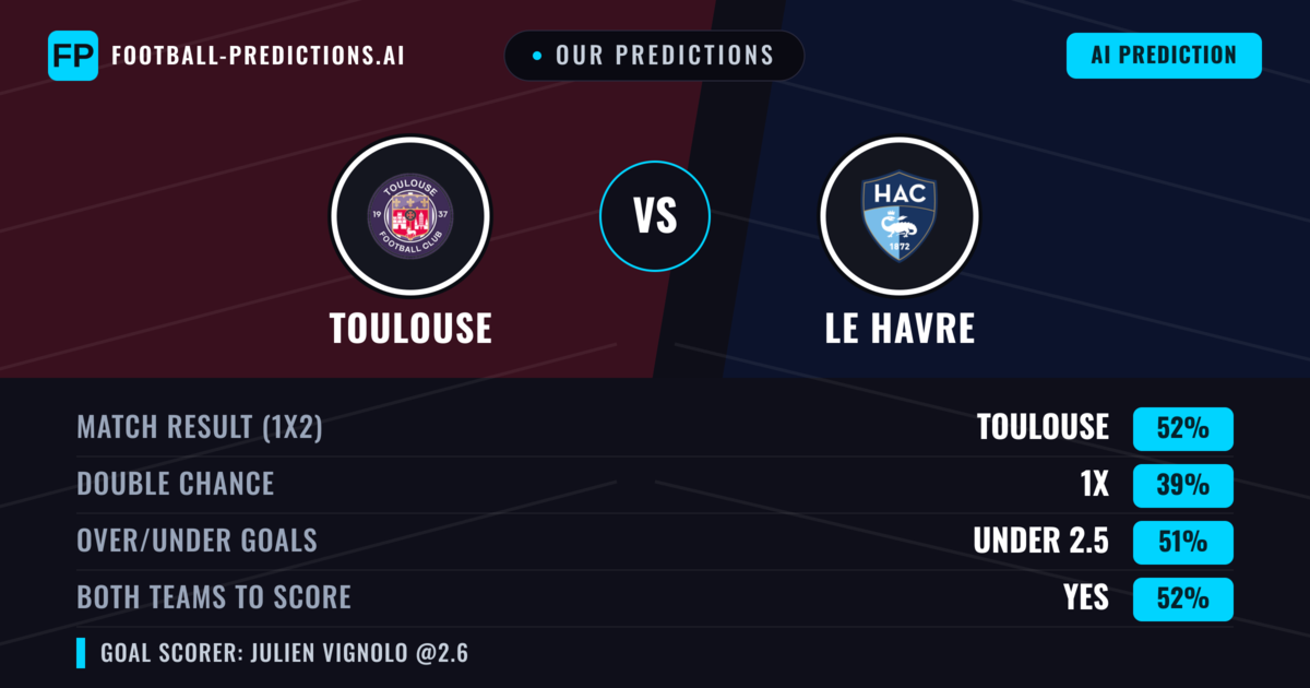 Our Predictions: Toulouse vs Le Havre — Toulouse — Win (57%); over 2.5; Both teams to score: Yes