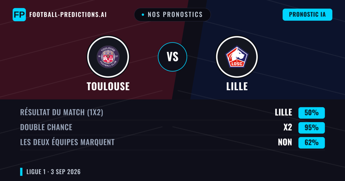 Nos pronostics: Toulouse vs Lille — Lille — Victoire (49%); Moins 2.5; Les deux marquent : Oui