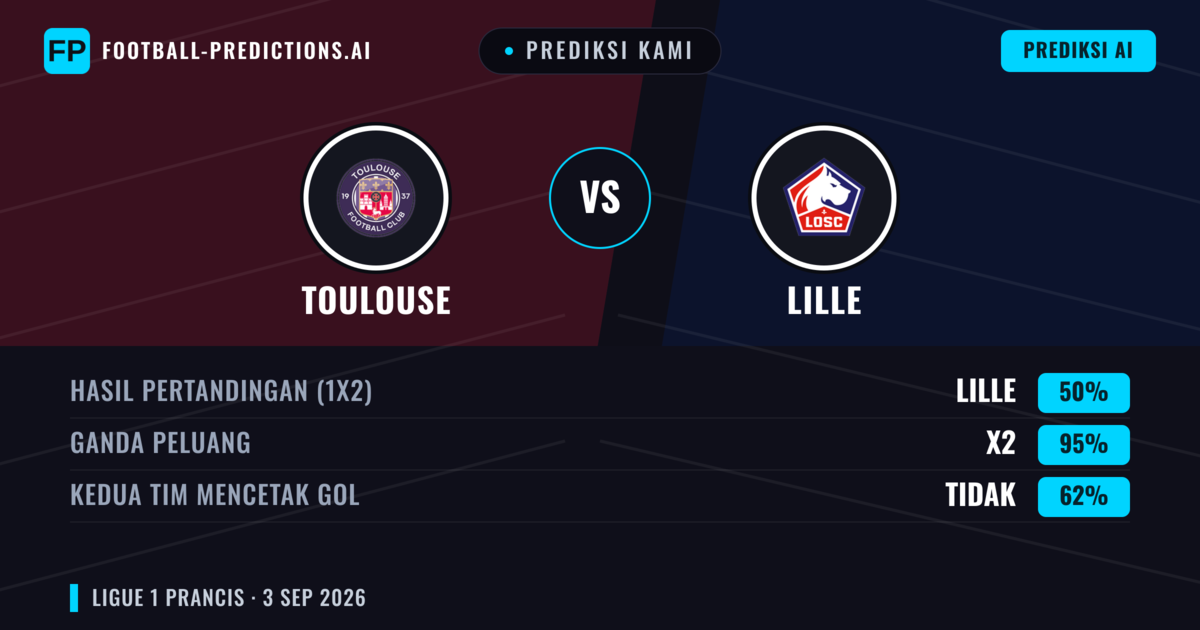 Prediksi kami: Toulouse vs Lille — Lille — Menang (49%); Kurang 2.5; Kedua tim mencetak gol: Ya