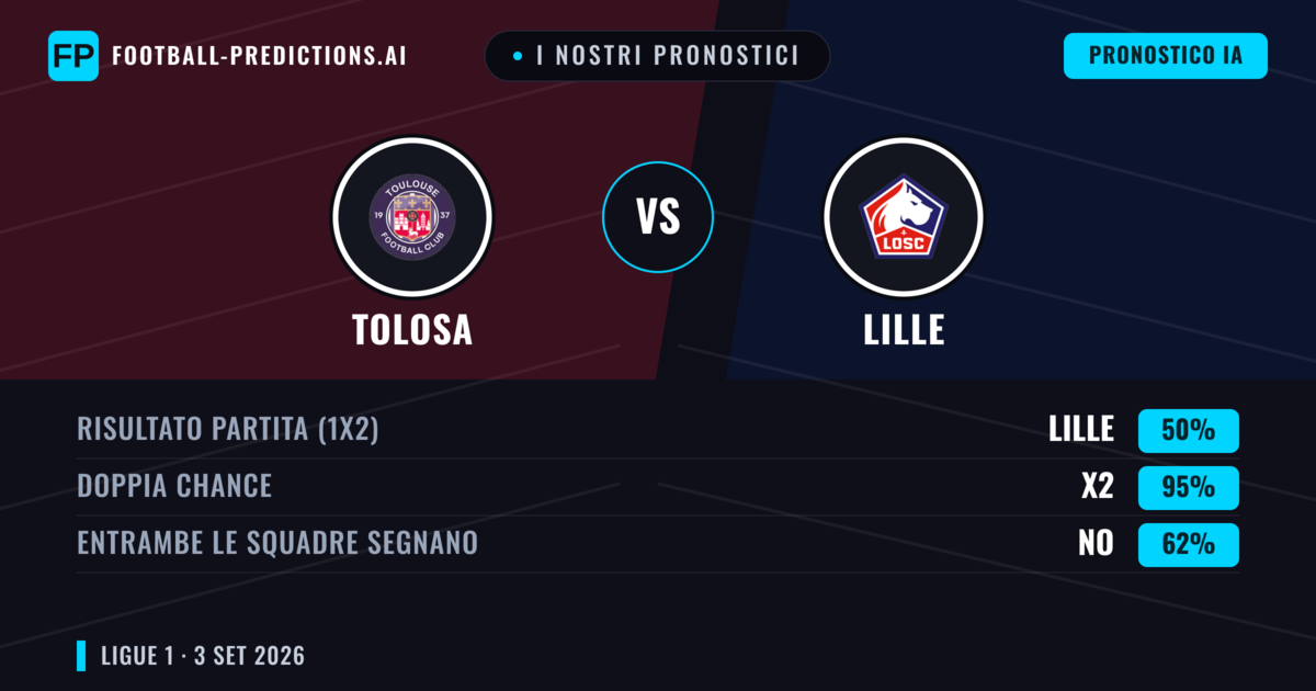 I nostri pronostici: Tolosa vs Lille — Lille — Vince (49%); Sotto 2.5; Entrambe segnano: Sì