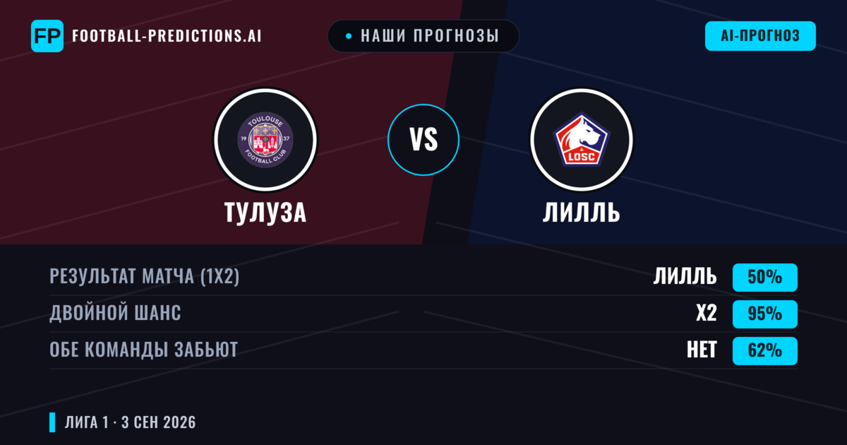Наши прогнозы: Тулуза против Лилль — Лилль — Победа (49%); Меньше 2.5; Обе забьют Да