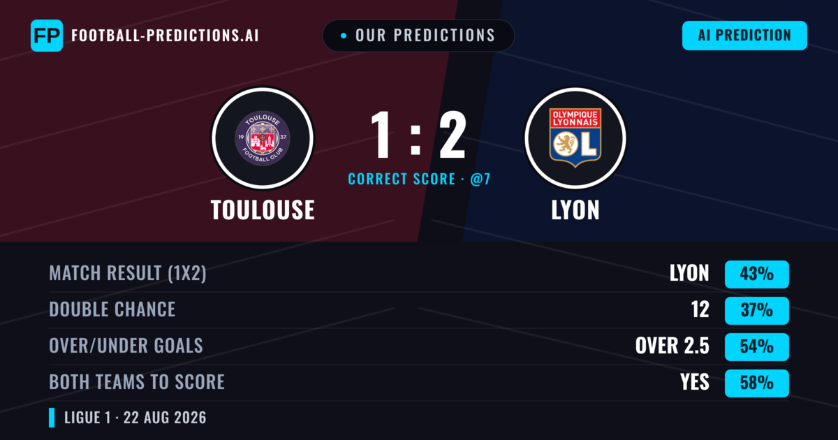 Our Predictions: Toulouse vs Lyon — Toulouse — Win (41%); over 2.5; Both teams to score: Yes