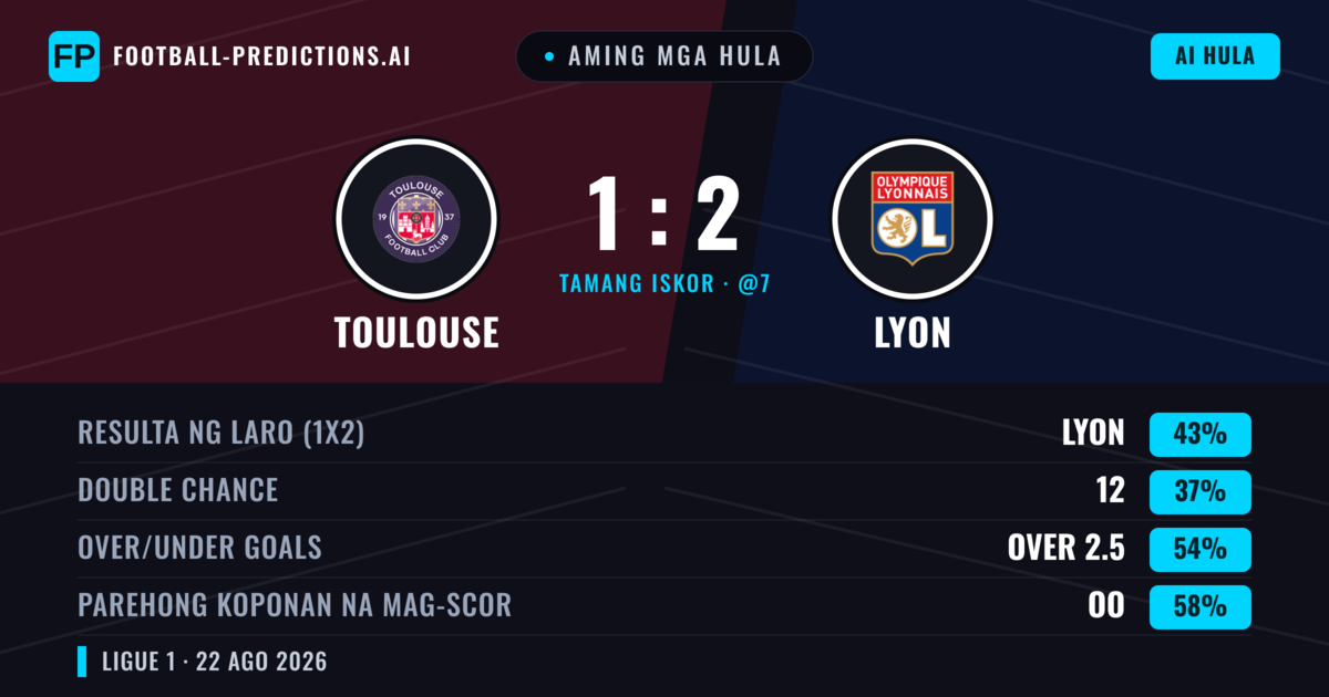 Aming mga hula: Toulouse vs Lyon — Toulouse — Manalo (41%); Over 2.5; Parehong magbubuo: Oo