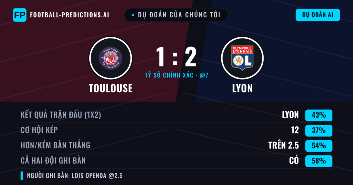 Dự đoán của chúng tôi: Toulouse vs Lyon — Toulouse — Thắng (41%); Hơn 2.5; Cả hai ghi bàn: Có