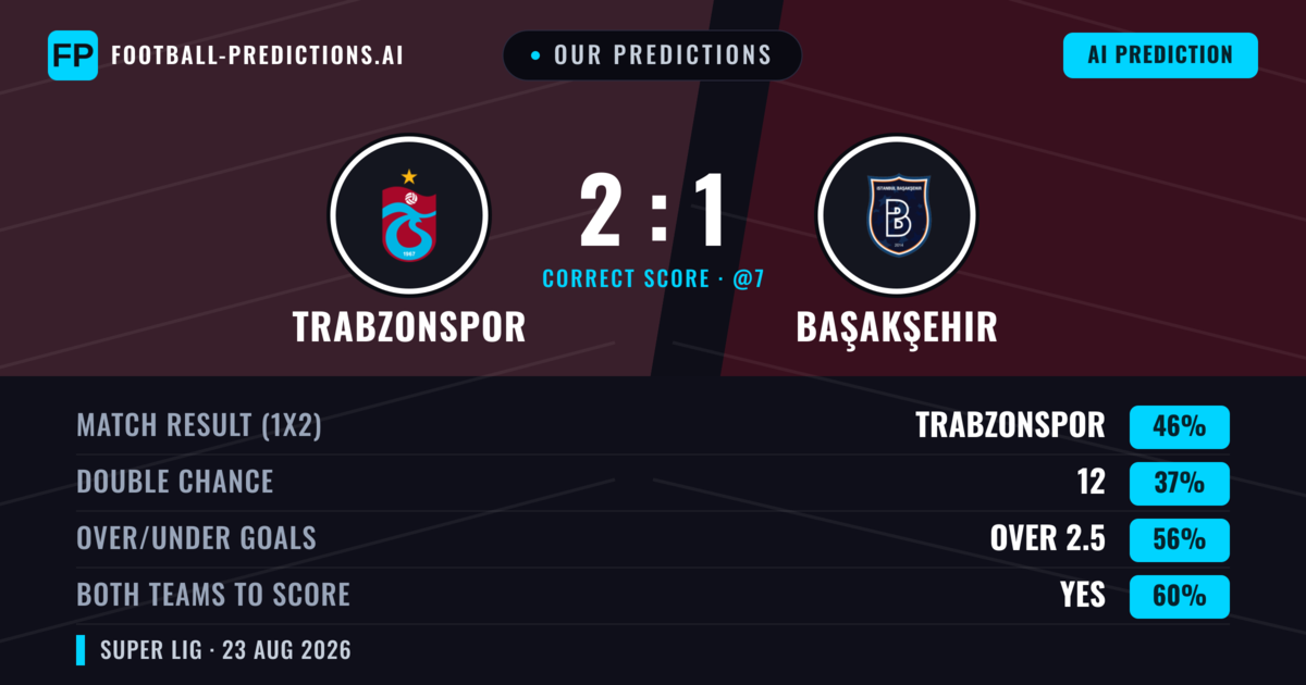 Our Predictions: Trabzonspor vs Başakşehir — Trabzonspor — Win (48%); over 2.5; Both teams to score: Yes