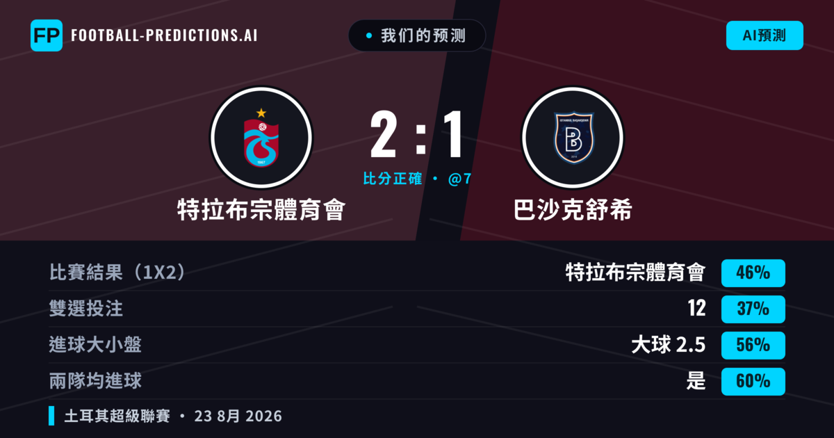 我们的预测: 特拉布宗體育會 對 巴沙克舒希 — 特拉布宗體育會 — 勝 (48%); 大球 2.5; 有進球