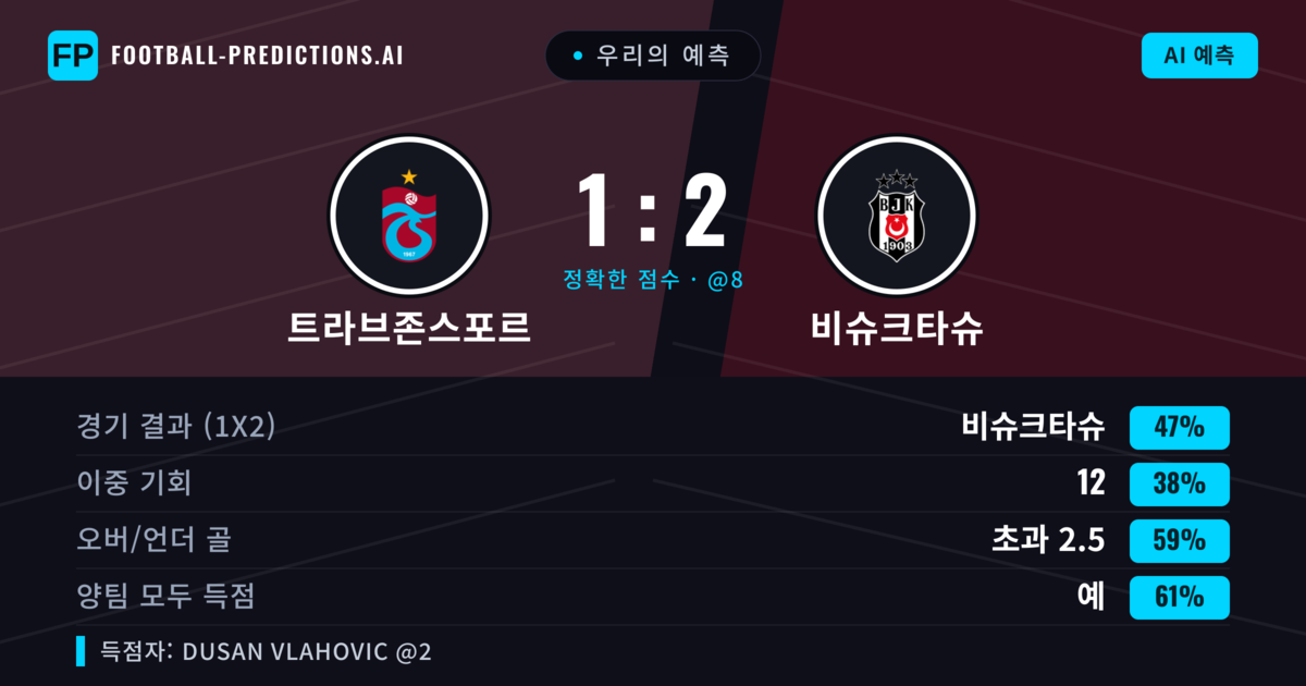 우리의 예측: 트라브존스포르 vs 비슈크타슈 — 비슈크타슈 — 승리 (43%); 초과 2.5; 양팀 모두 득점: 예