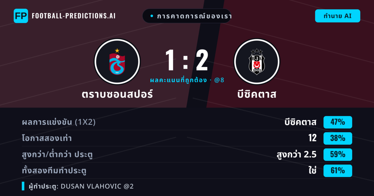 การคาดการณ์ของเรา: ตราบซอนสปอร์ vs บีซิคตาส — บีซิคตาส — ชนะ (43%); เกิน 2.5; ทั้งสองทีมทำประตู: ใช่
