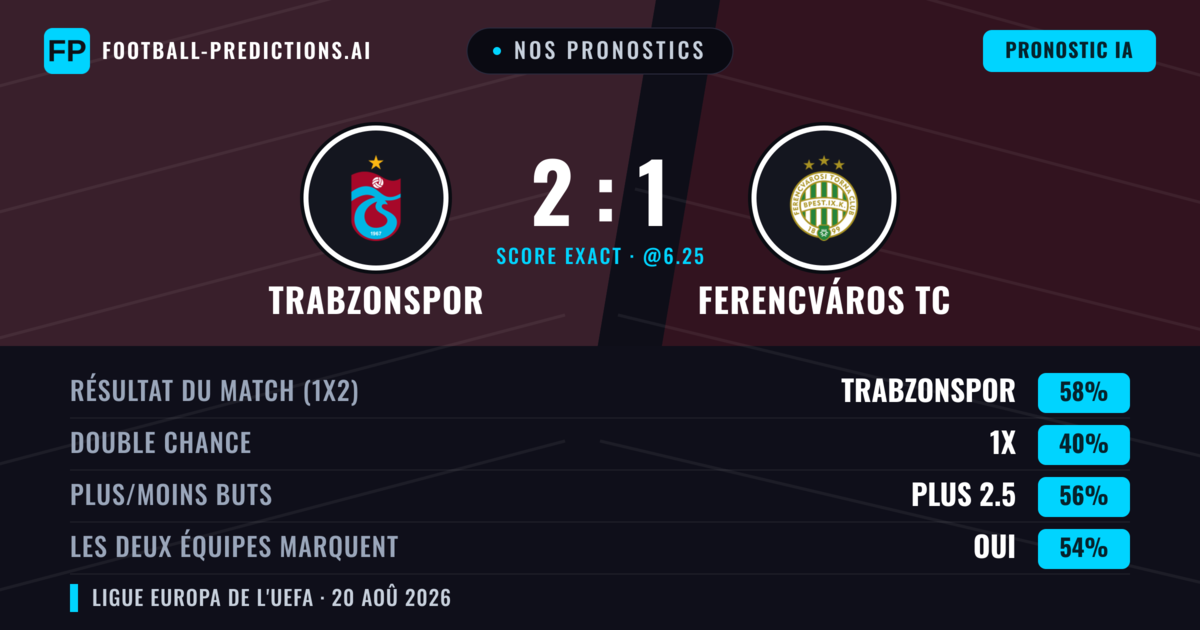 Nos pronostics: Trabzonspor vs Ferencváros TC — Trabzonspor — Victoire (58%); Plus 2.5; Les deux marquent : Oui