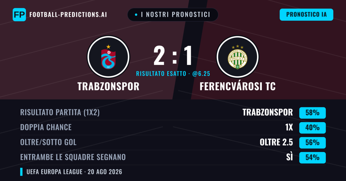 I nostri pronostici: Trabzonspor vs Ferencvárosi TC — Trabzonspor — Vince (58%); Oltre 2.5; Entrambe segnano: Sì