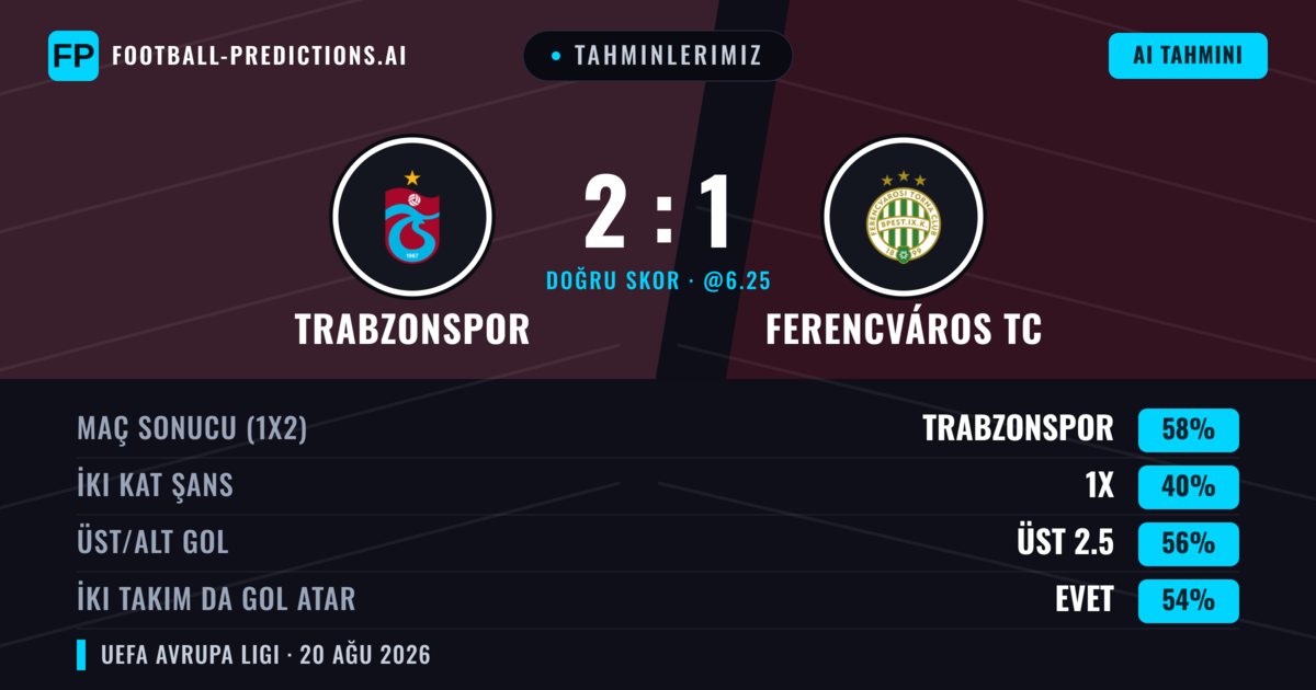 Tahminlerimiz: Trabzonspor vs Ferencváros TC — Trabzonspor — Kazanmak (58%); Üst 2.5; İki taraf da gol atar: Evet