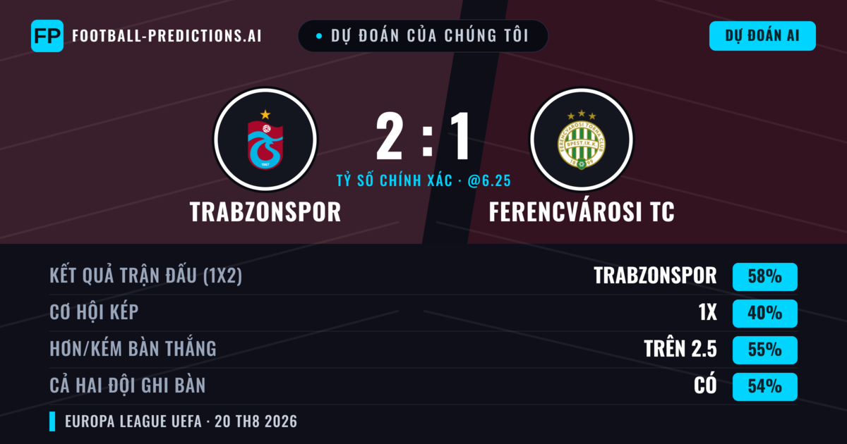 Dự đoán của chúng tôi: Trabzonspor vs Ferencvárosi TC — Trabzonspor — Thắng (58%); Hơn 2.5; Cả hai ghi bàn: Có
