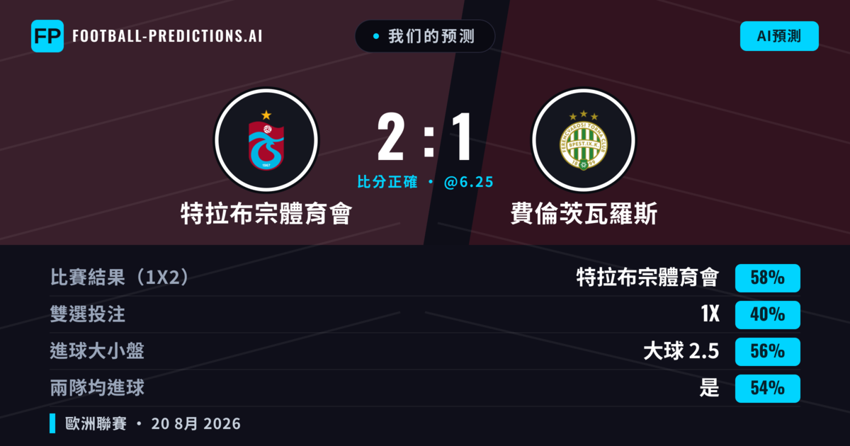 我们的预测: 特拉布宗體育會 對 費倫茨瓦羅斯 — 特拉布宗體育會 — 勝 (58%); 大球 2.5; 有進球