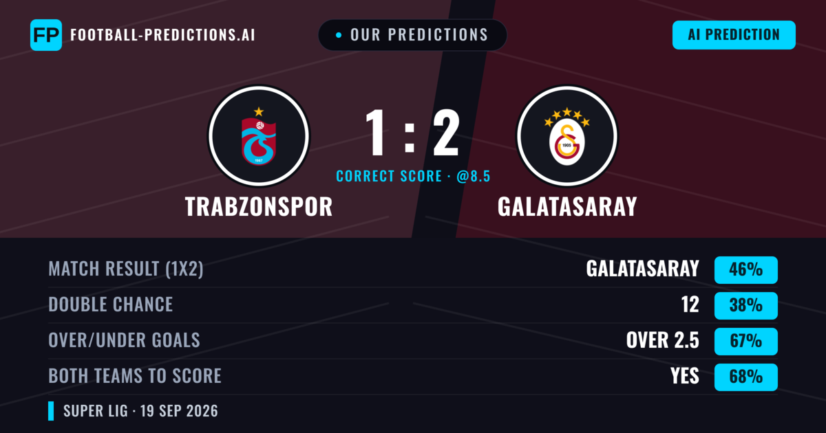 Our Predictions: Trabzonspor vs Galatasaray — Galatasaray — Win (46%); over 2.5; Both teams to score: Yes
