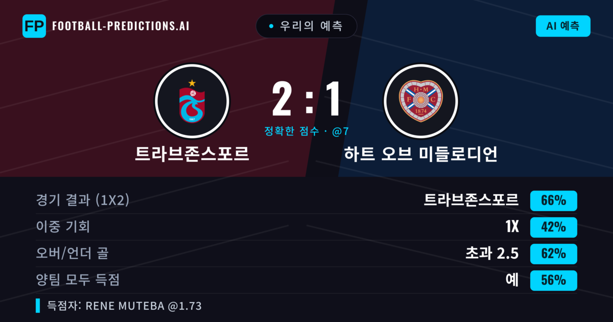 우리의 예측: 트라브존스포르 vs 하트 오브 미들로디언 — 트라브존스포르 — 승리 (73%); 초과 2.5; 양팀 모두 득점: 예