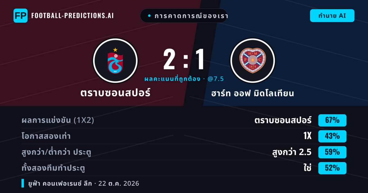 การคาดการณ์ของเรา: ตราบซอนสปอร์ vs ฮาร์ท ออฟ มิดโลเทียน — ตราบซอนสปอร์ — ชนะ (73%); เกิน 2.5; ทั้งสองทีมทำประตู: ใช่