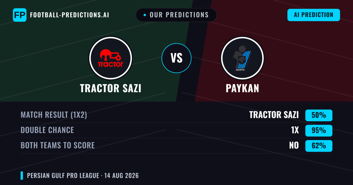 Our Predictions: Tractor Sazi vs Paykan — Tractor Sazi — Win (67%); under 2.5; Both teams to score: No