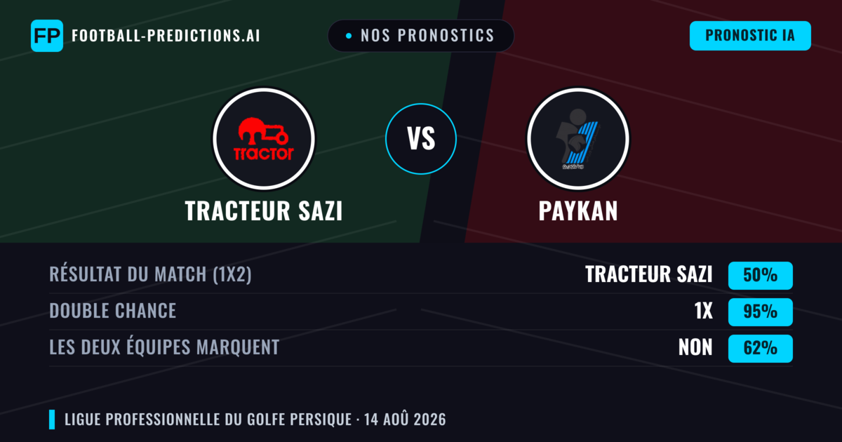 Nos pronostics: Tracteur Sazi vs Paykan — Tracteur Sazi — Victoire (66%); Moins 2.5; Les deux marquent : Non