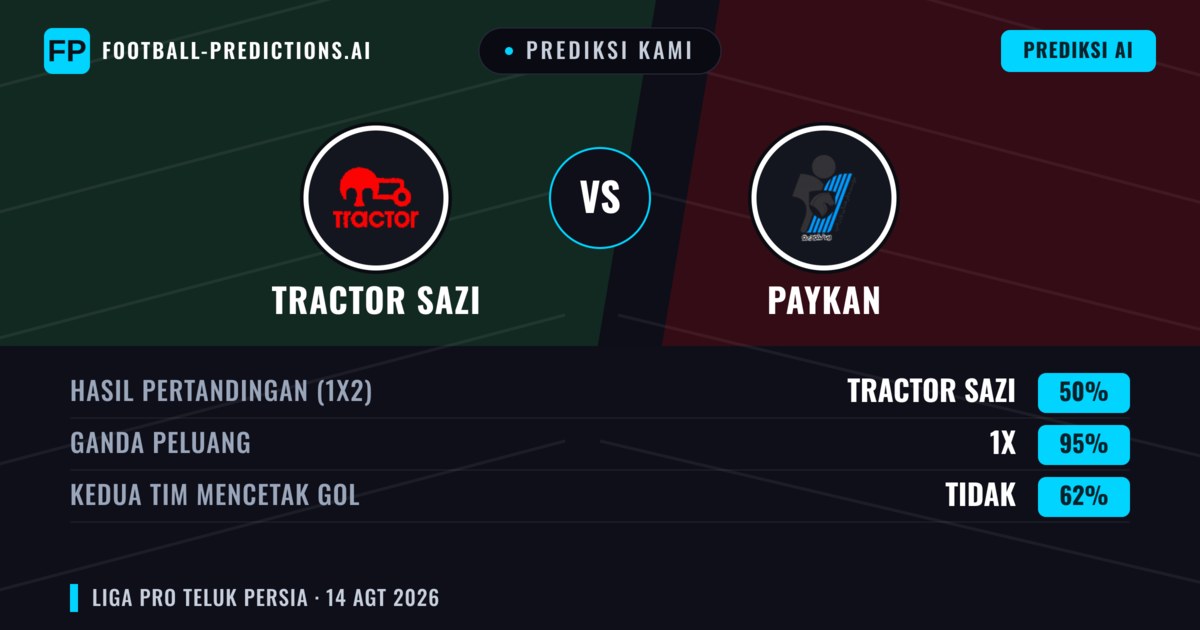 Prediksi kami: Traktor Sazi vs Paykan — Traktor Sazi — Menang (67%); Kedua tim mencetak gol: Tidak