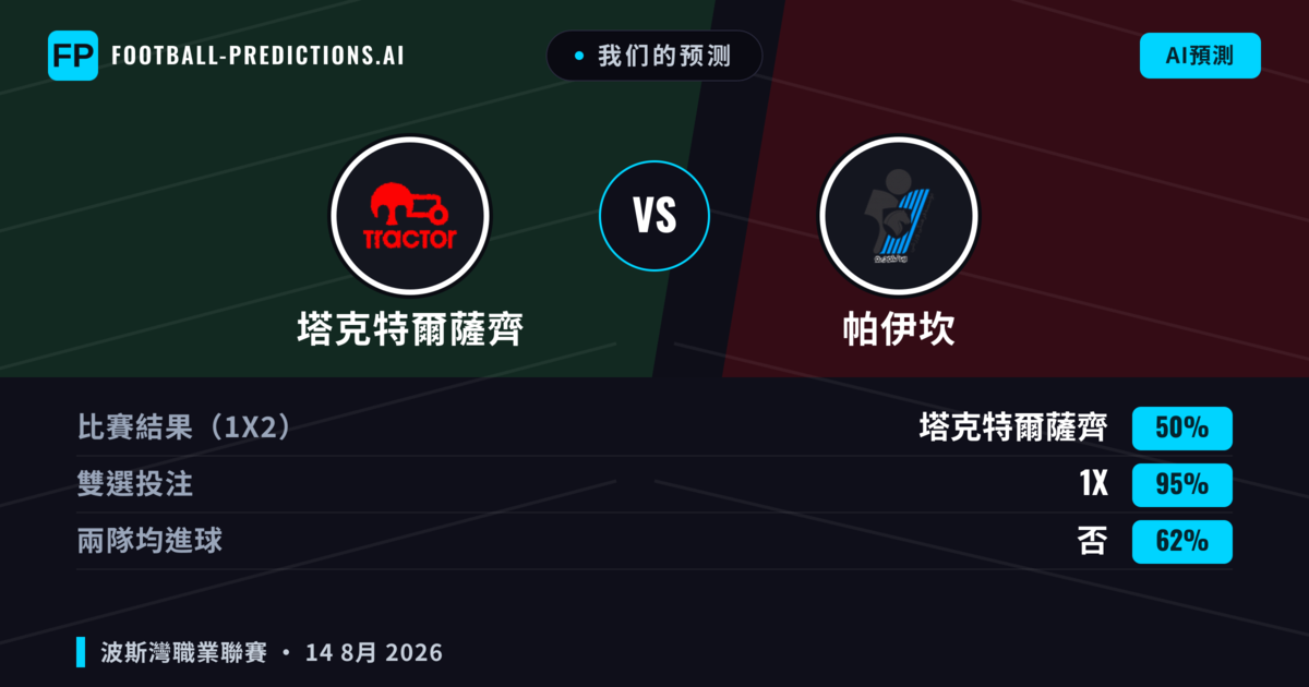 我们的预测: 塔克特爾薩齊 對 帕伊坎 — 塔克特爾薩齊 — 勝 (67%); 小球 2.5; 無進球