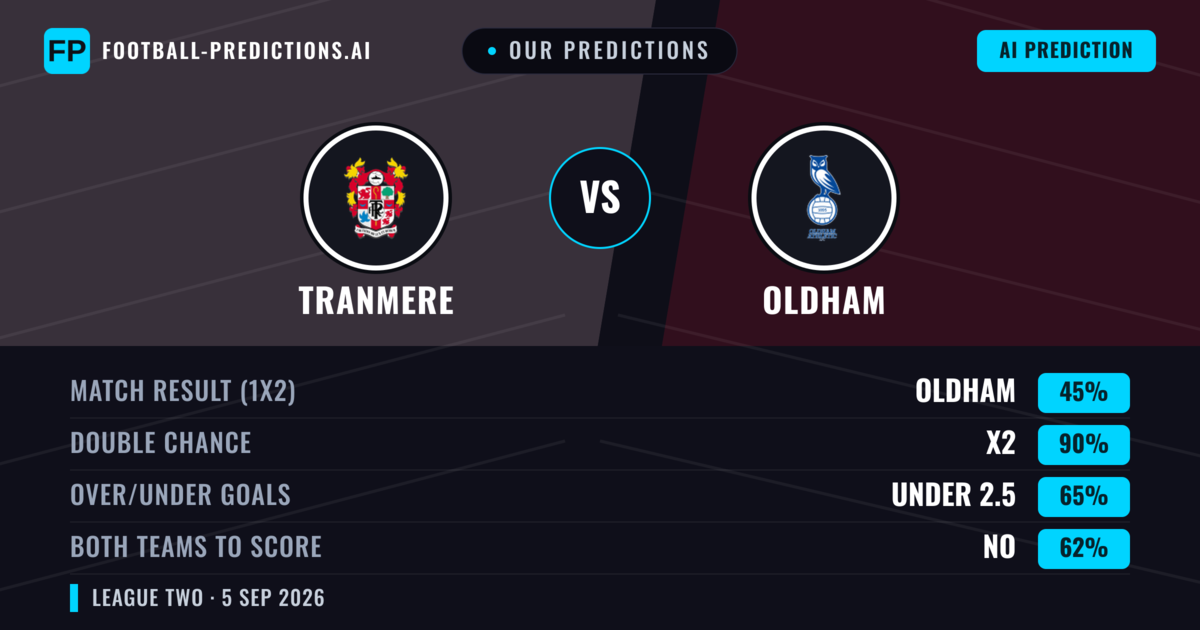Our Predictions: Tranmere vs Oldham — Oldham — Win (42%); under 2.5; Both teams to score: Yes