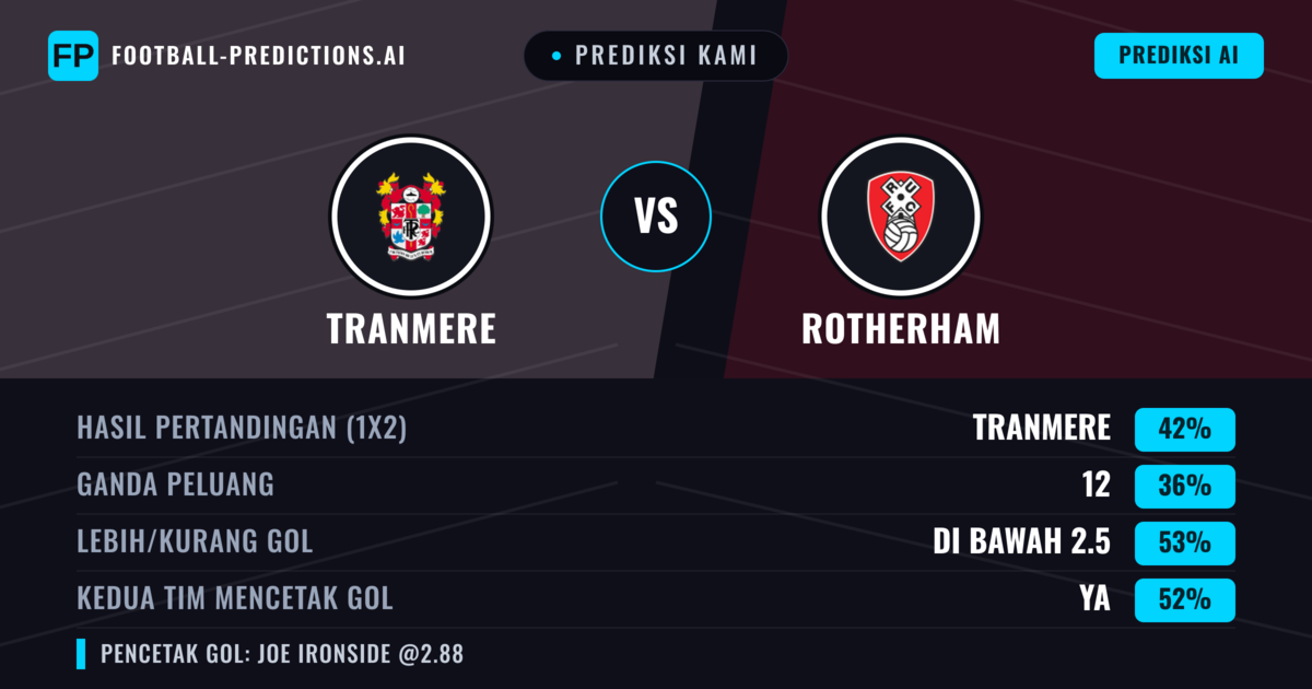 Prediksi kami: Tranmere vs Rotherham — Tranmere — Menang (43%); Kurang 2.5; Kedua tim mencetak gol: Ya