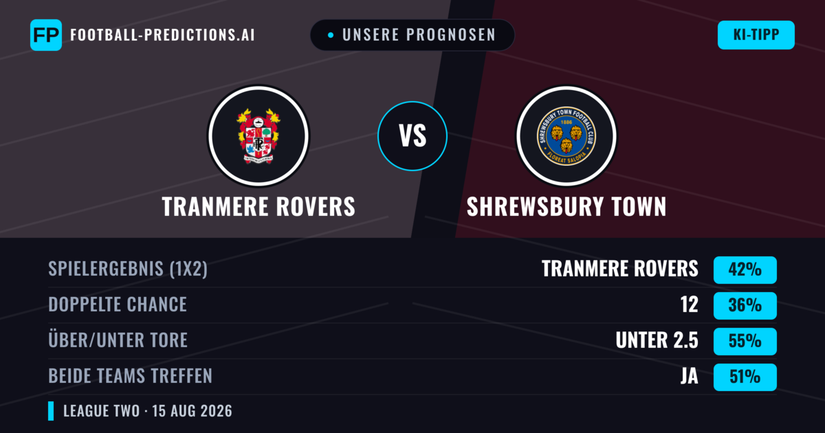 Unsere Prognosen: Tranmere Rovers vs Shrewsbury Town — Tranmere Rovers — Sieg (42%); Unter 2.5; Beide treffen: Ja