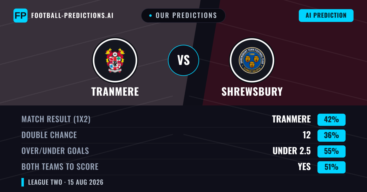 Our Predictions: Tranmere vs Shrewsbury — Tranmere — Win (42%); under 2.5; Both teams to score: Yes
