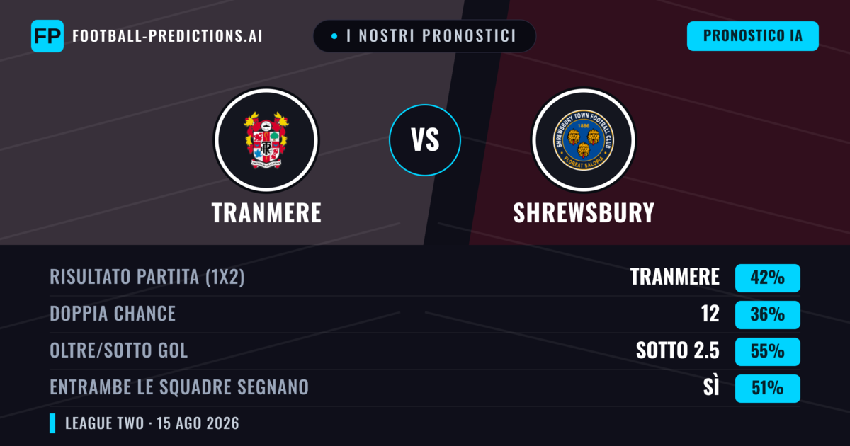I nostri pronostici: Tranmere vs Shrewsbury — Tranmere — Vince (42%); Sotto 2.5; Entrambe segnano: Sì