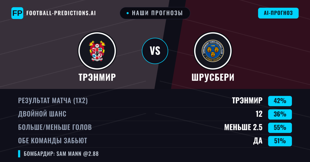 Наши прогнозы: Трэнмир против Шрусбери — Трэнмир — Победа (42%); Меньше 2.5; Обе забьют Да