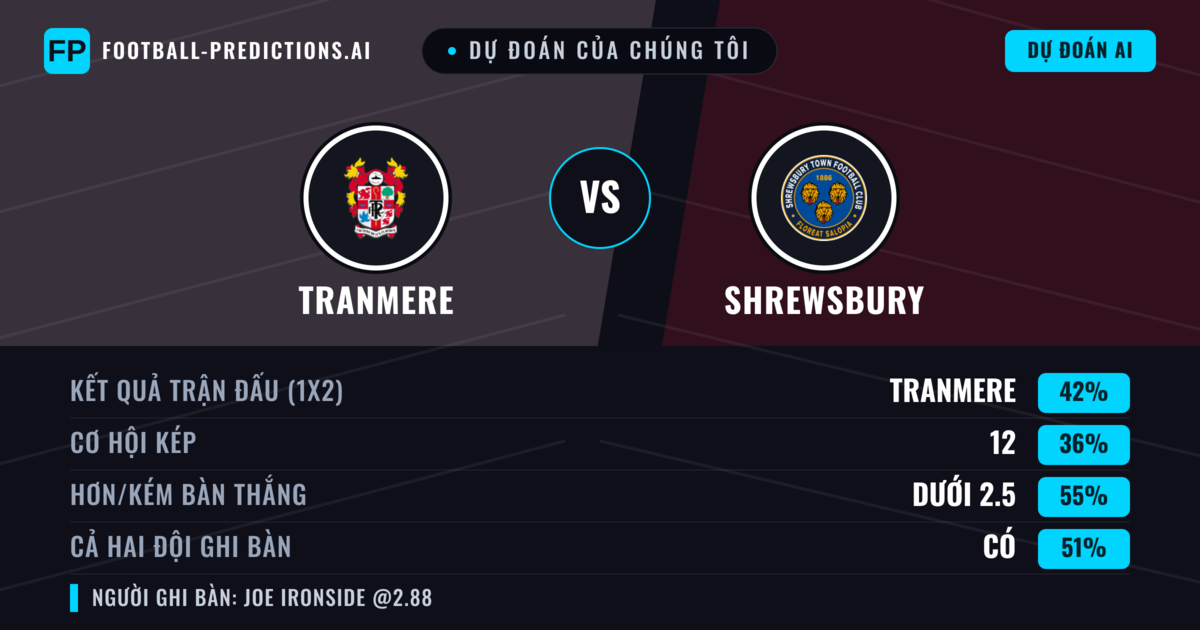 Dự đoán của chúng tôi: Tranmere vs Shrewsbury — Tranmere — Thắng (42%); Ít hơn 2.5; Cả hai ghi bàn: Có