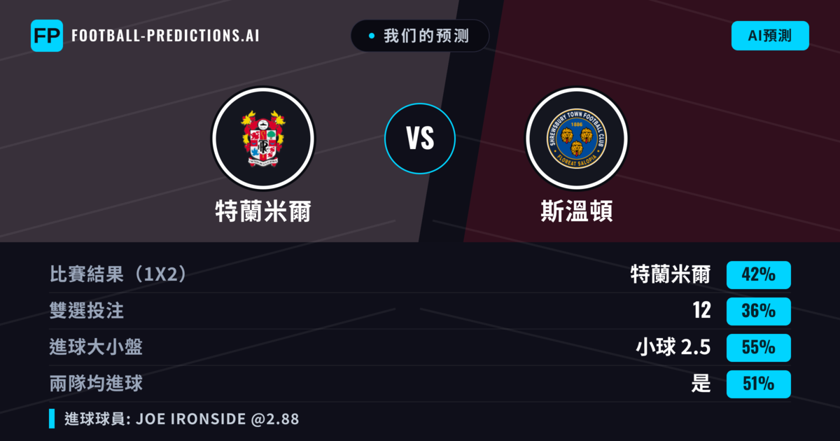 我们的预测: 特蘭米爾 對 斯溫頓 — 特蘭米爾 — 勝 (42%); 小球 2.5; 有進球