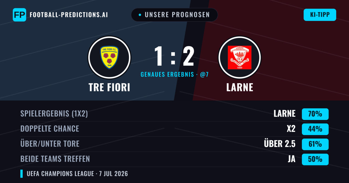 Unsere Prognosen: Tre Fiori vs Larne — Larne — Sieg (67%); Über 2.5; Beide treffen: Ja