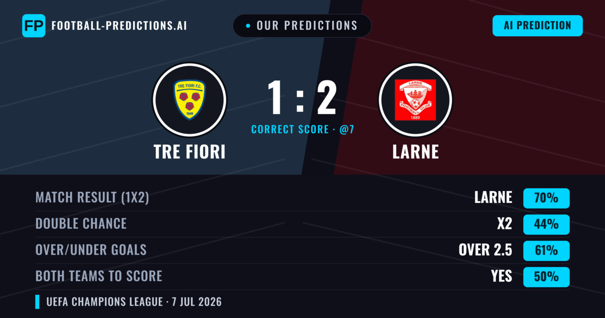 Our Predictions: Tre Fiori vs Larne — Larne — Win (67%); over 2.5; Both teams to score: Yes