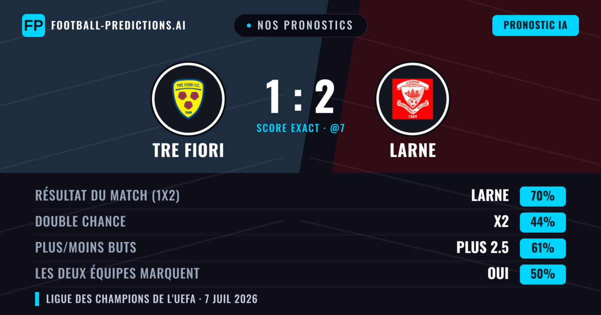 Nos pronostics: Tre Fiori vs Larne — Larne — Victoire (67%); Plus 2.5; Les deux marquent : Oui