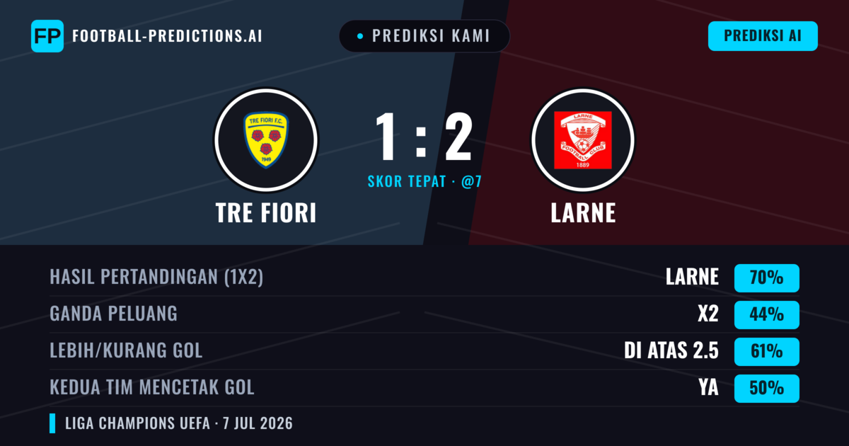 Prediksi kami: Tre Fiori vs Larne — Larne — Menang (67%); Lebih 2.5; Kedua tim mencetak gol: Ya
