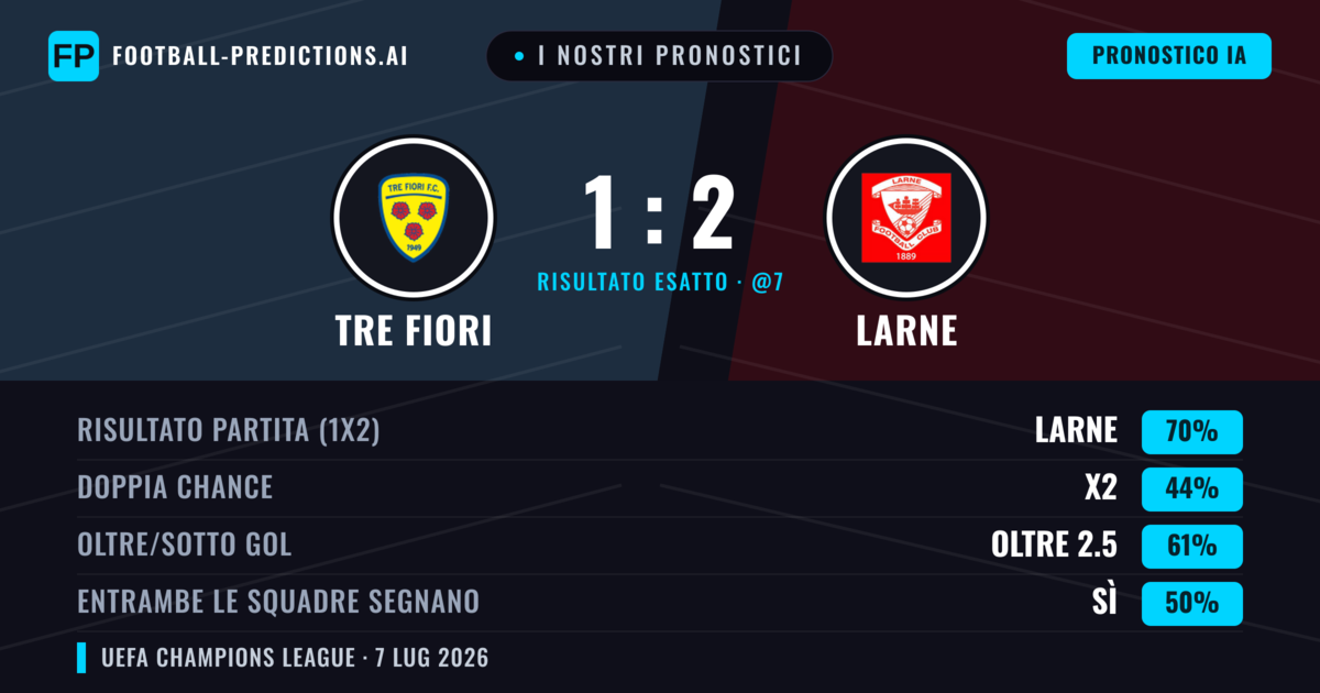 I nostri pronostici: Tre Fiori vs Larne — Larne — Vince (67%); Oltre 2.5; Entrambe segnano: Sì