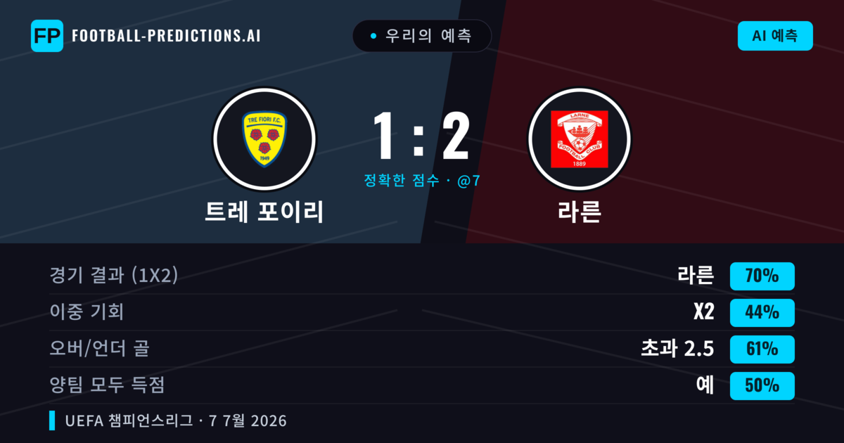 우리의 예측: 트레 포이리 vs 라른 — 라른 — 승리 (66%); 초과 2.5; 양팀 모두 득점: 예