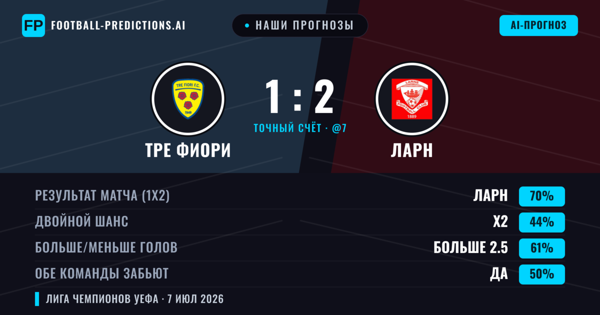 Наши прогнозы: Тре Фиори против Ларн — Ларн — Победа (66%); Больше 2.5; Обе забьют Да