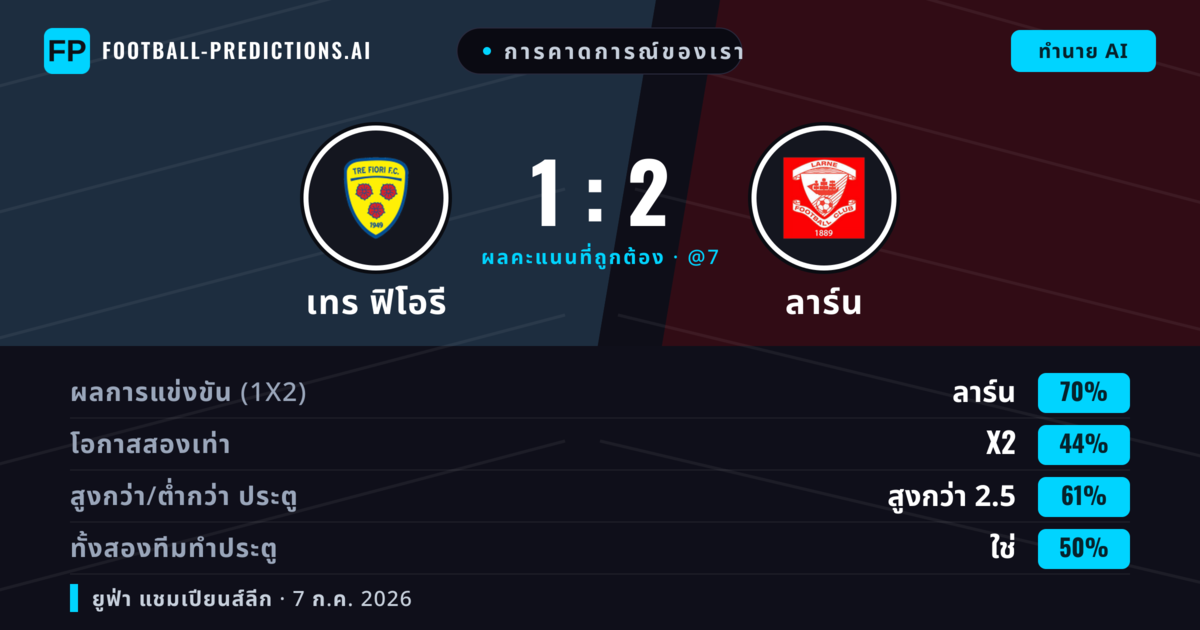การคาดการณ์ของเรา: เทร ฟิโอรี vs ลาร์น — ลาร์น — ชนะ (66%); เกิน 2.5; ทั้งสองทีมทำประตู: ใช่